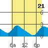 Multnomah Channel tide chart for Friday, July 21, 2023