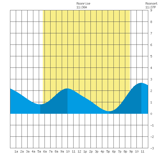 Multnomah Channel tide chart for Sunday, July 23, 2023