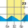 Multnomah Channel tide chart for Sunday, July 23, 2023
