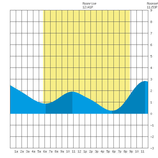 Multnomah Channel tide chart for Monday, July 24, 2023