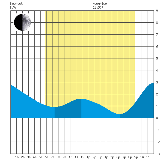 Multnomah Channel tide chart for Tuesday, July 25, 2023