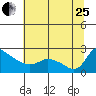 Multnomah Channel tide chart for Tuesday, July 25, 2023