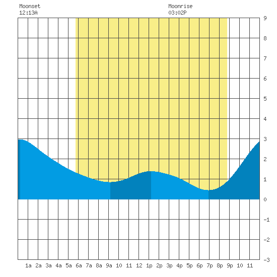 Multnomah Channel tide chart for Wednesday, July 26, 2023