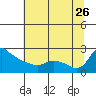 Multnomah Channel tide chart for Wednesday, July 26, 2023