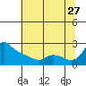 Multnomah Channel tide chart for Thursday, July 27, 2023
