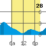 Multnomah Channel tide chart for Friday, July 28, 2023