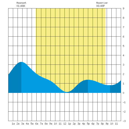 Multnomah Channel tide chart for Saturday, July 29, 2023