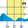Multnomah Channel tide chart for Saturday, July 29, 2023