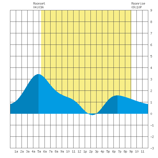 Multnomah Channel tide chart for Sunday, July 2, 2023