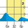 Multnomah Channel tide chart for Sunday, July 2, 2023