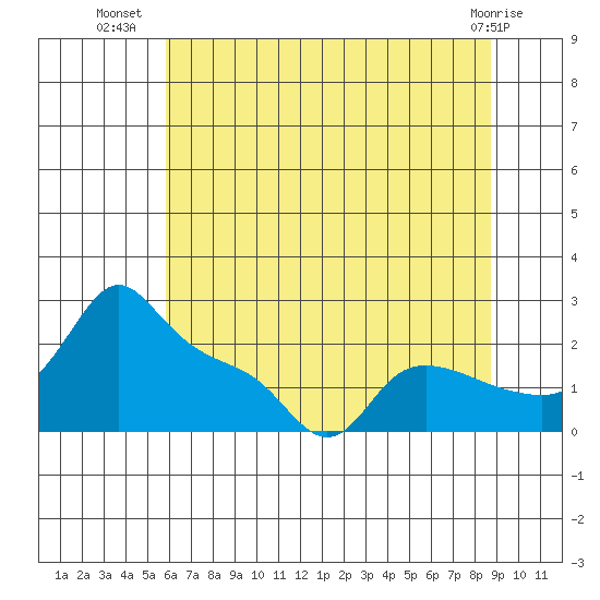 Multnomah Channel tide chart for Sunday, July 30, 2023