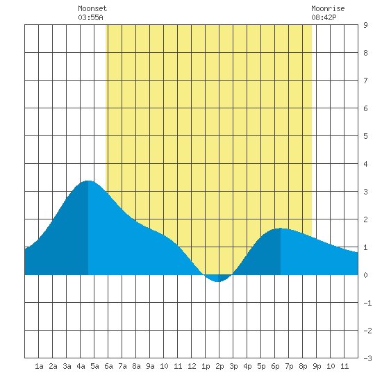 Multnomah Channel tide chart for Monday, July 31, 2023