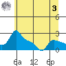 Multnomah Channel tide chart for Monday, July 3, 2023
