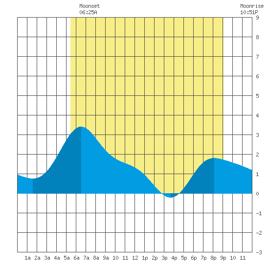 Multnomah Channel tide chart for Tuesday, July 4, 2023