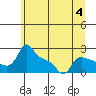 Multnomah Channel tide chart for Tuesday, July 4, 2023