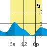 Multnomah Channel tide chart for Wednesday, July 5, 2023