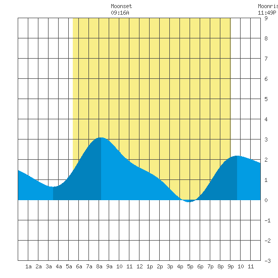 Multnomah Channel tide chart for Thursday, July 6, 2023