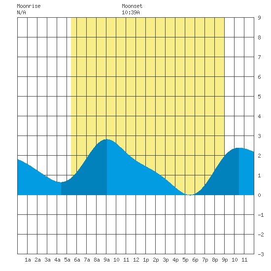 Multnomah Channel tide chart for Friday, July 7, 2023