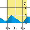 Multnomah Channel tide chart for Friday, July 7, 2023