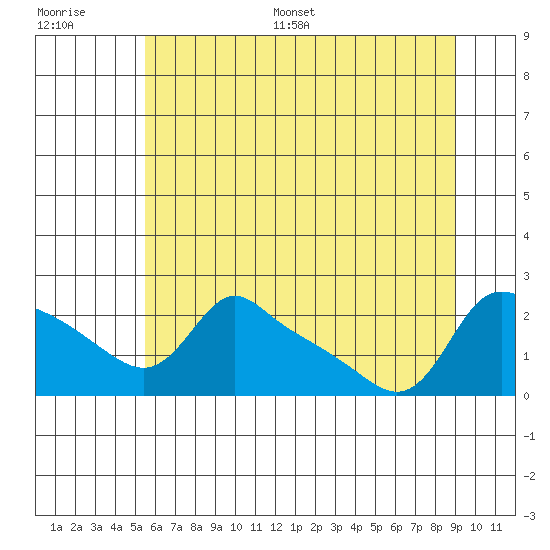 Multnomah Channel tide chart for Saturday, July 8, 2023