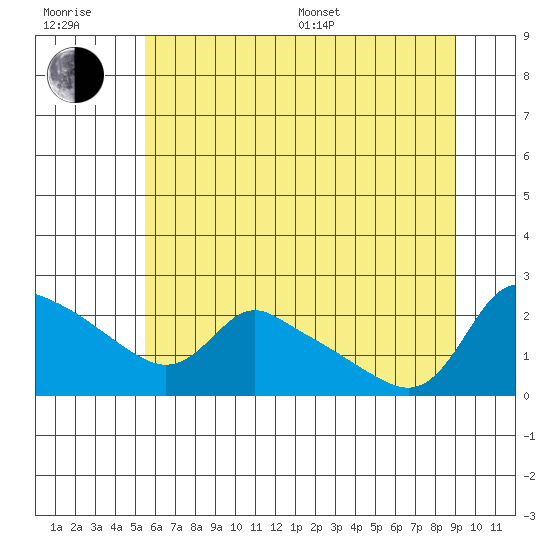 Multnomah Channel tide chart for Sunday, July 9, 2023