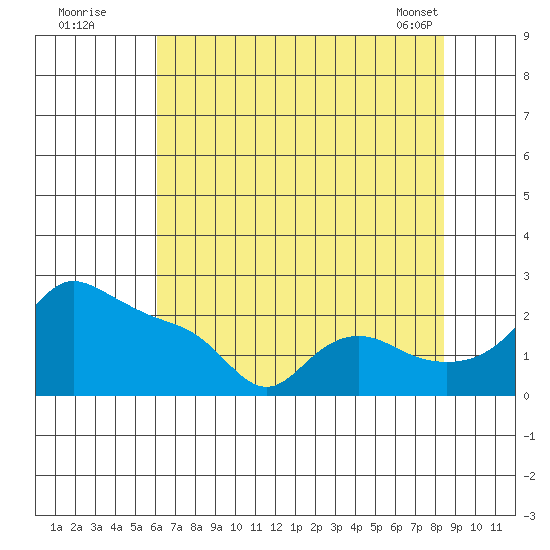Multnomah Channel tide chart for Friday, August 11, 2023