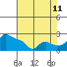 Multnomah Channel tide chart for Friday, August 11, 2023
