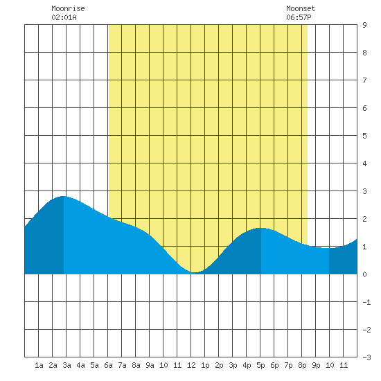 Multnomah Channel tide chart for Saturday, August 12, 2023