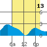 Multnomah Channel tide chart for Sunday, August 13, 2023