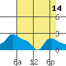 Multnomah Channel tide chart for Monday, August 14, 2023