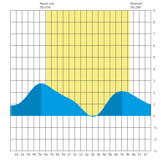 Multnomah Channel tide chart for Tuesday, August 15, 2023