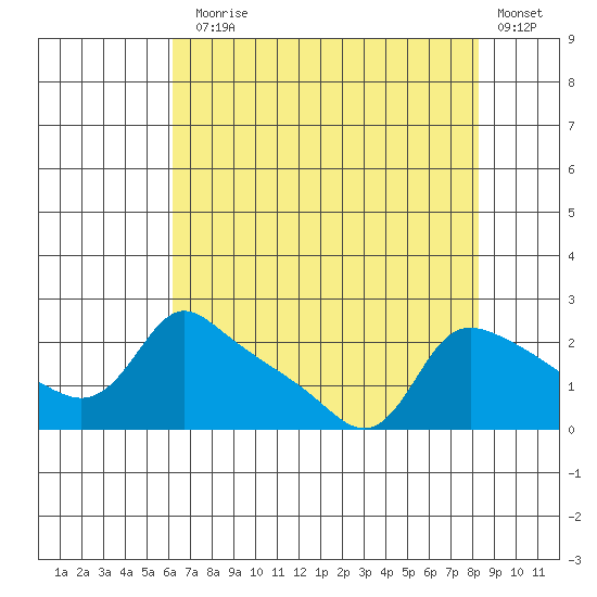 Multnomah Channel tide chart for Thursday, August 17, 2023