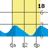 Multnomah Channel tide chart for Friday, August 18, 2023