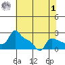 Multnomah Channel tide chart for Tuesday, August 1, 2023
