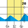 Multnomah Channel tide chart for Sunday, August 20, 2023