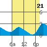 Multnomah Channel tide chart for Monday, August 21, 2023