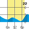 Multnomah Channel tide chart for Tuesday, August 22, 2023