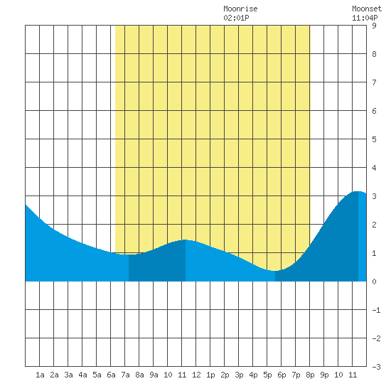 Multnomah Channel tide chart for Wednesday, August 23, 2023