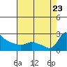 Multnomah Channel tide chart for Wednesday, August 23, 2023