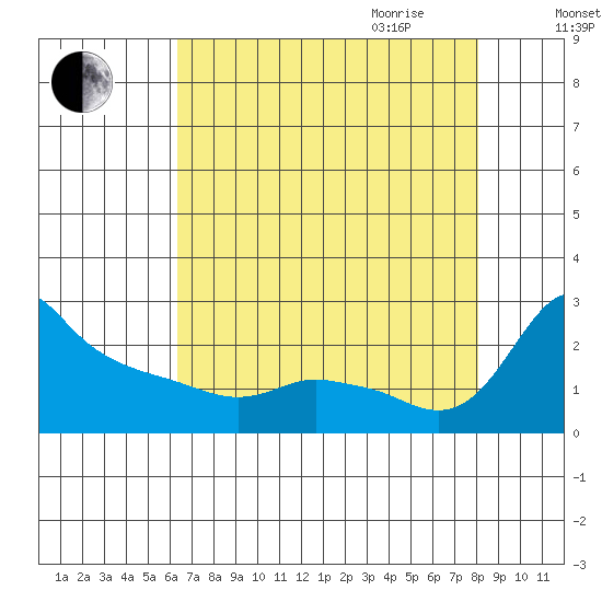 Multnomah Channel tide chart for Thursday, August 24, 2023