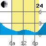 Multnomah Channel tide chart for Thursday, August 24, 2023