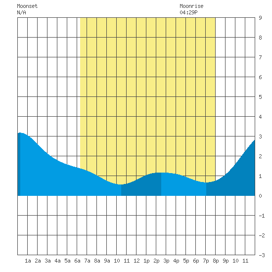 Multnomah Channel tide chart for Friday, August 25, 2023