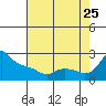 Multnomah Channel tide chart for Friday, August 25, 2023