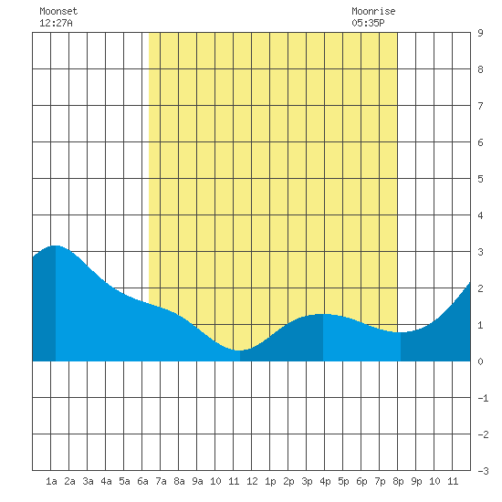 Multnomah Channel tide chart for Saturday, August 26, 2023
