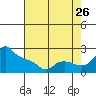 Multnomah Channel tide chart for Saturday, August 26, 2023