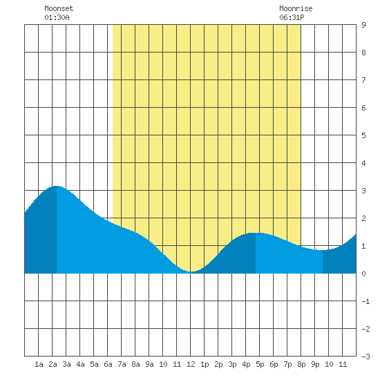 Multnomah Channel tide chart for Sunday, August 27, 2023