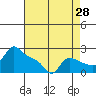 Multnomah Channel tide chart for Monday, August 28, 2023