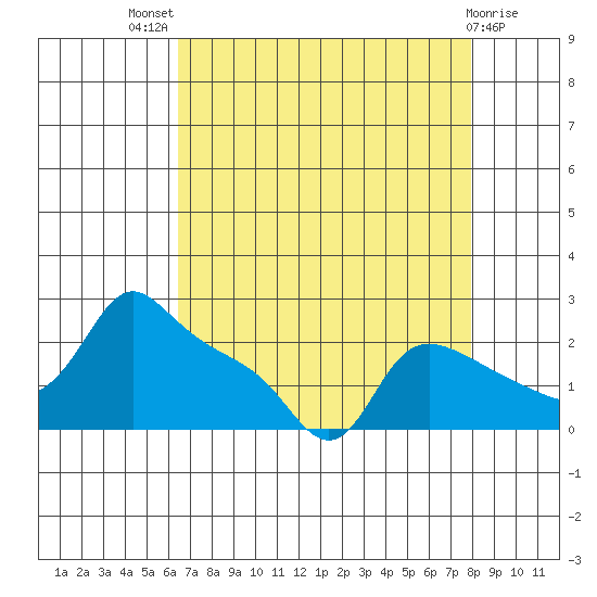 Multnomah Channel tide chart for Tuesday, August 29, 2023