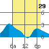 Multnomah Channel tide chart for Tuesday, August 29, 2023