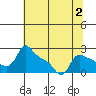 Multnomah Channel tide chart for Wednesday, August 2, 2023
